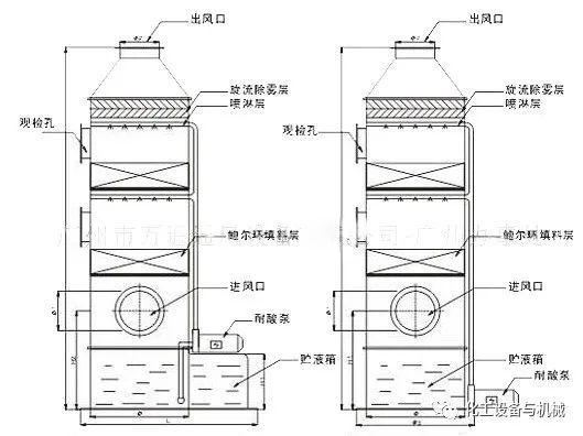 噴淋塔酸堿廢氣處理